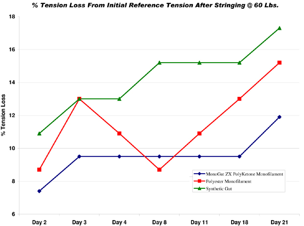 Badminton Racket Tension Chart