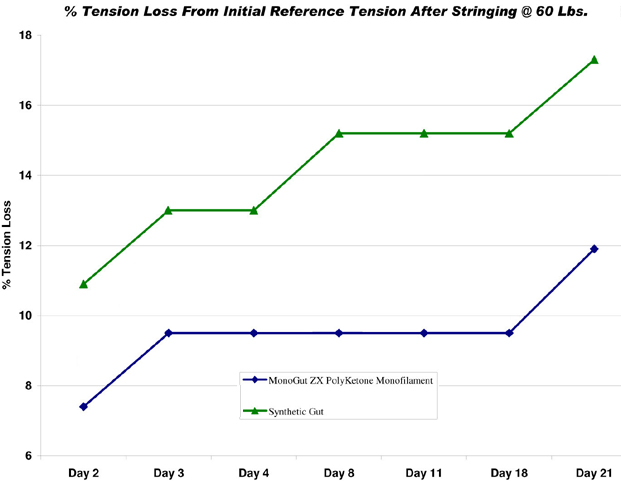 Tension Loss Chart