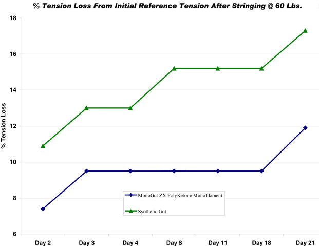 Badminton Racket Tension Chart